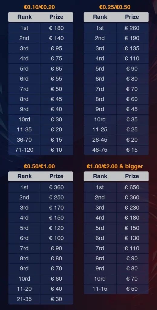 Tabela nagród dla najlepszych w Cash Game Feast