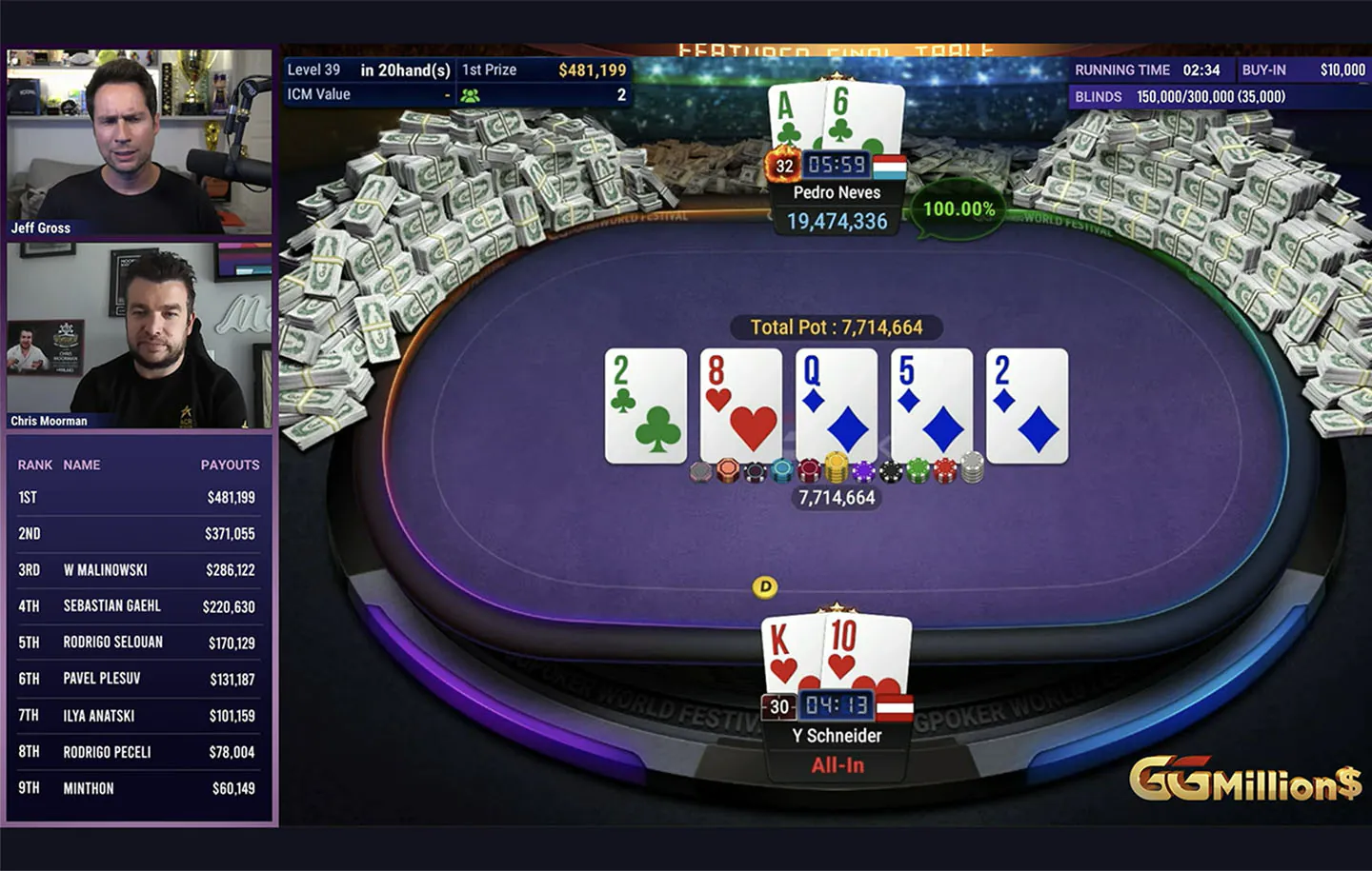 Pedro Neves po raz czwarty wygrywa $10K GGMillion$ i zgarnia $481,2 tys.