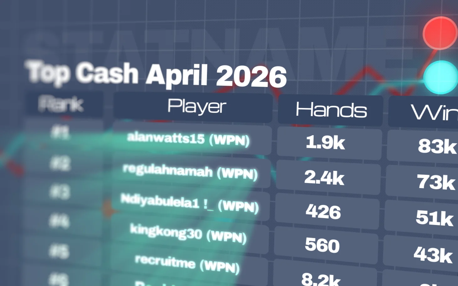 Najlepsi gracze cashowi kwietnia 2026: Cole Swannack zgarnia ponad $83K zysku