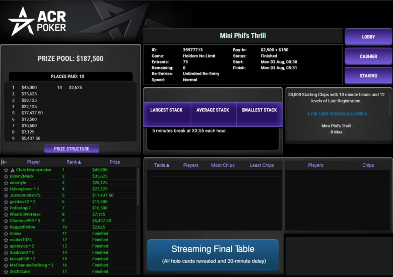 Za pierwsze miejsce Moneymaker zgarnął $45,000 – jak na jego standardy na ACR Poker to „mini-nagroda”, ale wciąż całkiem solidna suma.