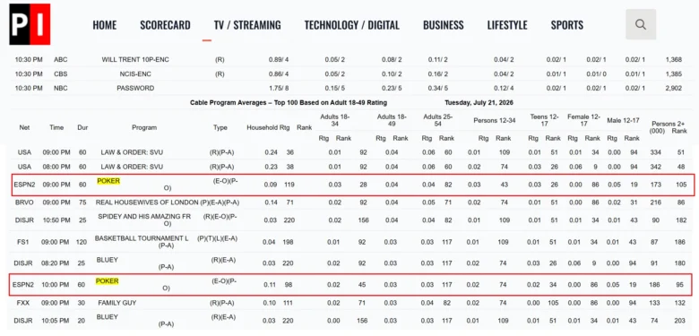 Statystyki ESPN według Programming Insider