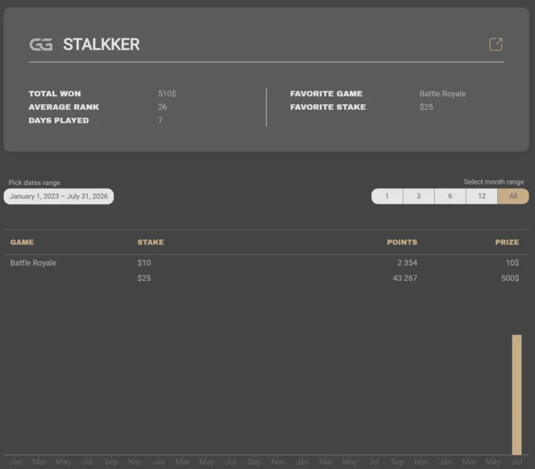 Leaderboard Mystery Battle Royale: występy STALKKER-a