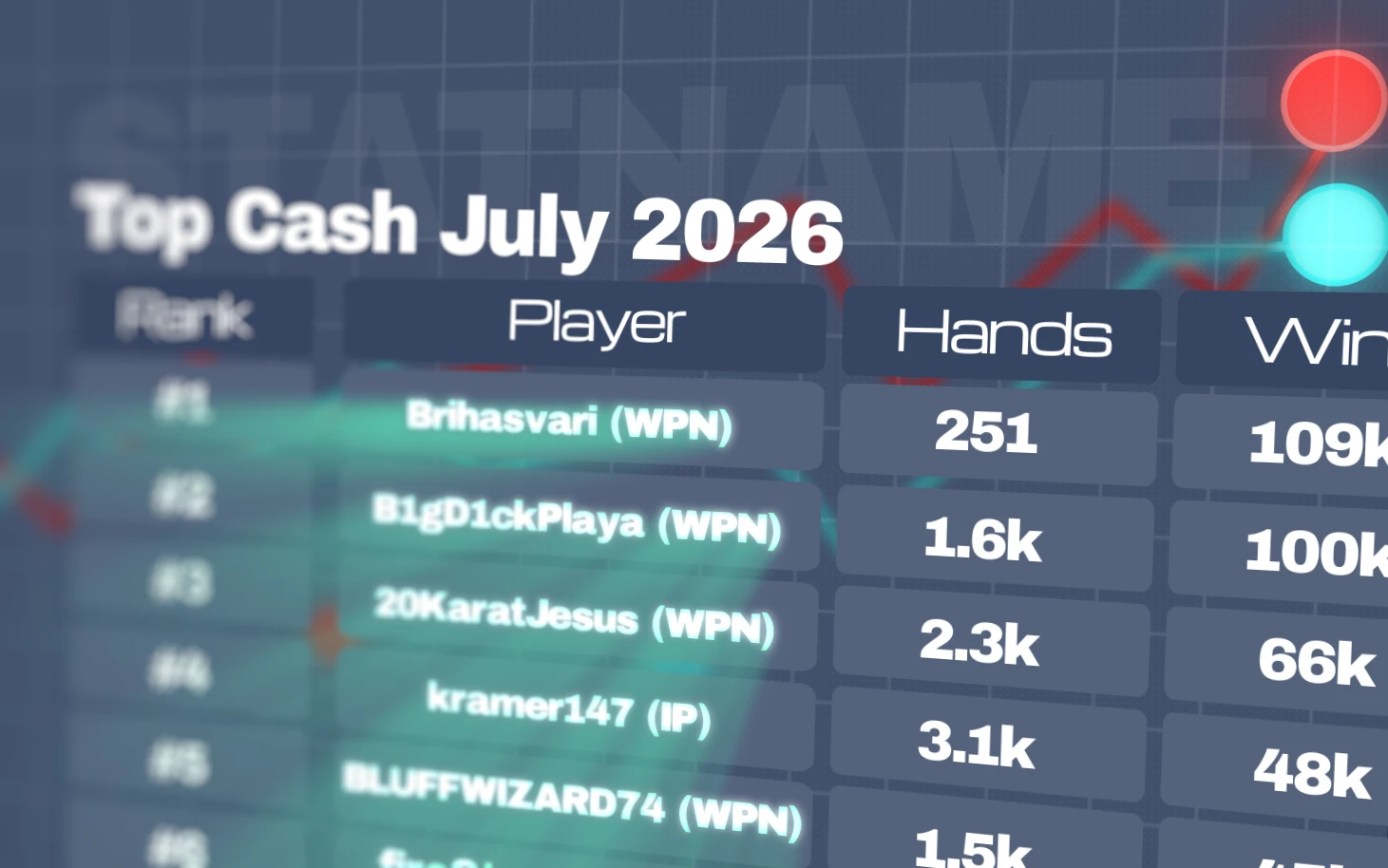 Najlepsi gracze cash game w lipcu 2026