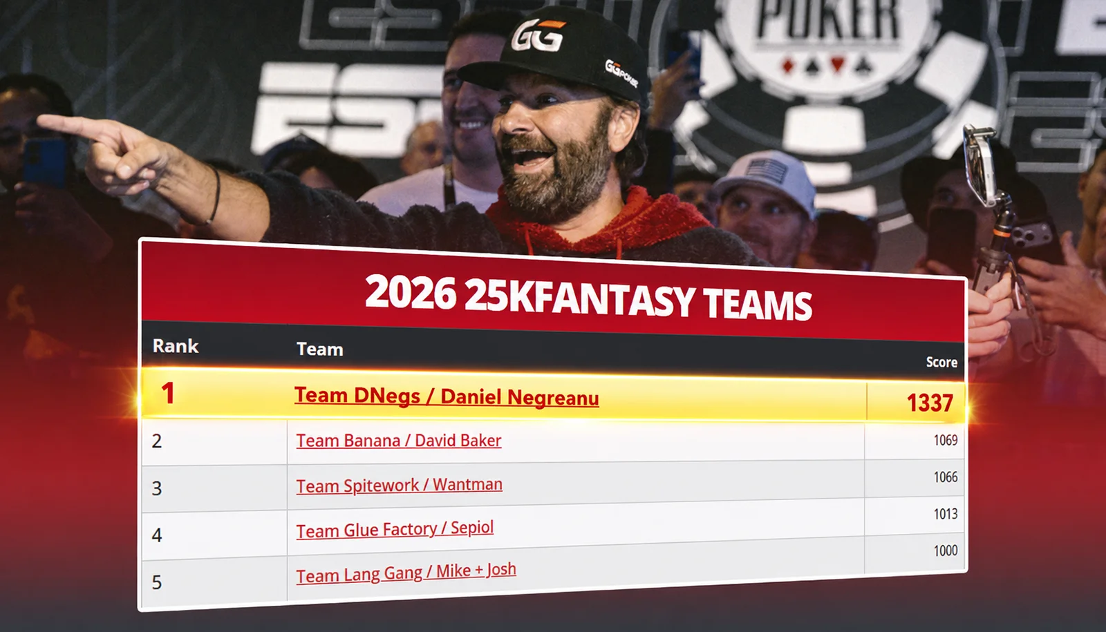 Team DNegs miażdży rywali w $25K Fantasy League podczas WSOP 2026