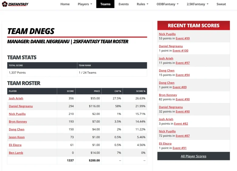 Statystyki 25K Fantasy League: Team DNegs