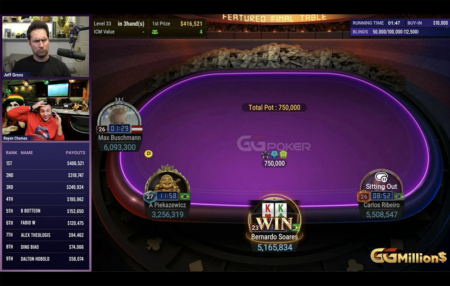 Carlos Ribeiro, debiutant w finale GGMillion$, przy czterech graczach połączył świetną grę ze szczęściem, sięgając po zwycięstwo w głównym cotygodniowym turnieju GGPoker.