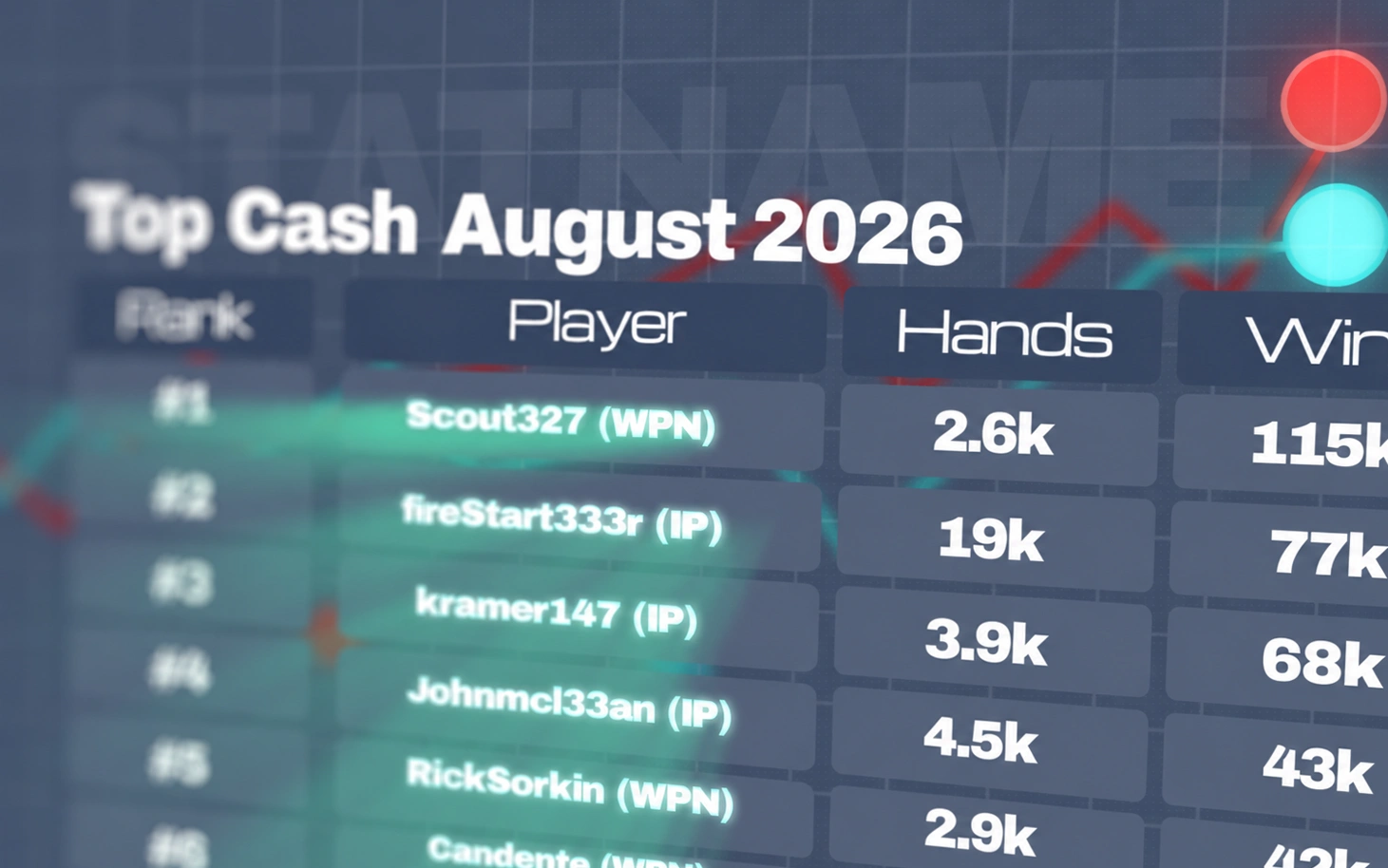 Ze StatName podsumowujemy miesięczne wyniki najlepszych graczy cash game – od NL25 po ranking ogólny, z trendami i wynikami indywidualnymi.