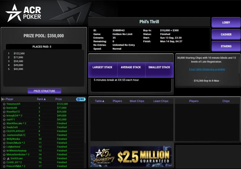 $10,300 Phil’s Thrill na ACR Poker