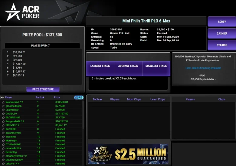 $2,650 Mini Phil’s Thrill PLO 6-Max na ACR Poker