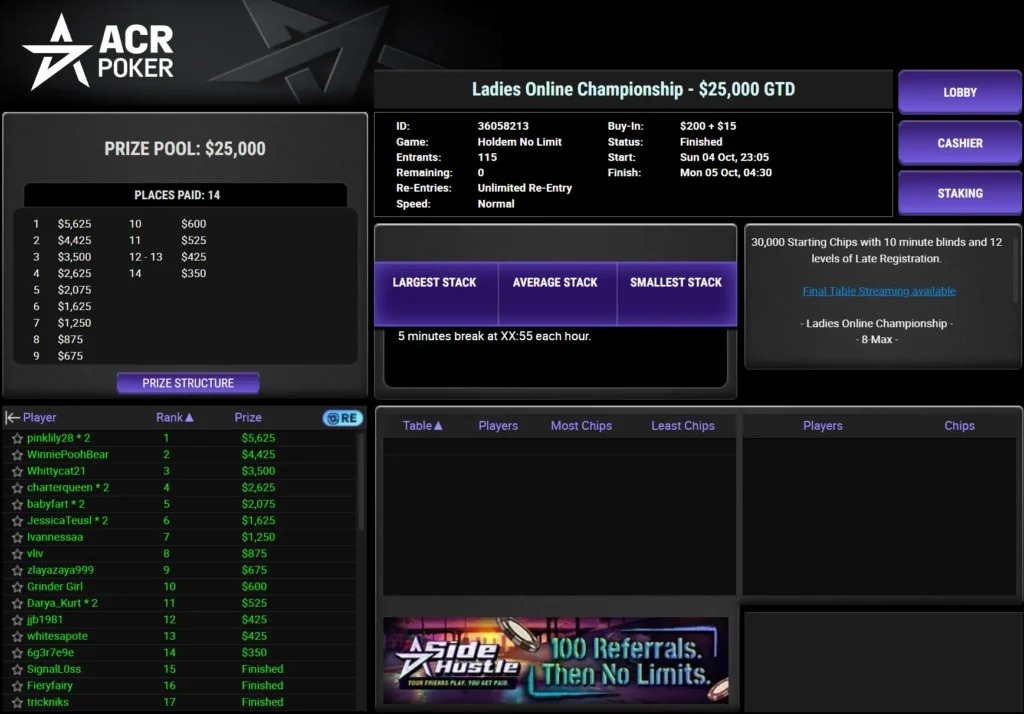 Ladies Online Championship: buy-in $215, gwarancja $25,000, 82 zawodniczki, 115 entries, $2,000 overlay, 14 miejsc ITM. Monika „HeyMonia” Hrabec miała 5 entries.